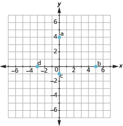 The graph shows the x y-coordinate plane. The axes run from -7 to 7. “a” is plotted at 0, 4, “b” at 5, 0, “c” at 0,-1, and “d” at -3,0.