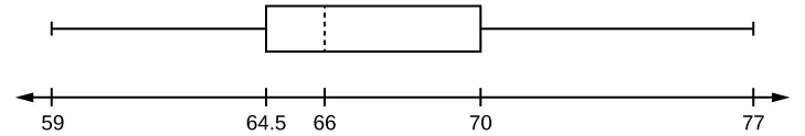 Diagrama de caja horizontal con el primer bigote que se extiende desde el valor más pequeño, 59, hasta el Q1, 64,5, la caja que comienza en el Q1 hasta el Q3, 70, la línea discontinua mediana en el Q2, 66, y el segundo bigote que se extiende desde el Q3 hasta el valor más grande, 77.
