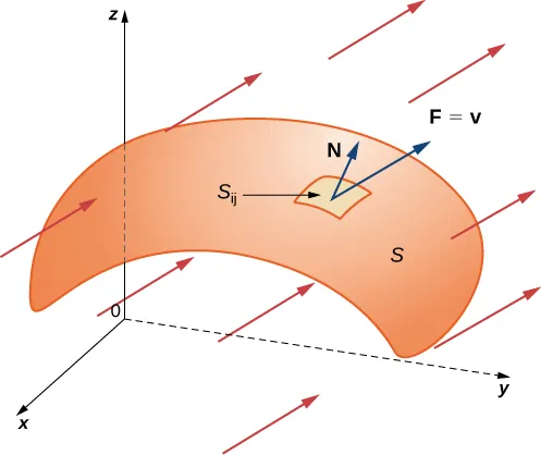 A diagram in three dimensions of a surface S. A small section S_ij is labeled. Coming out of this section are two vectors, labeled N and F = v. The latter points in the same direction as several other arrows with positive z and y components but negative x components.
