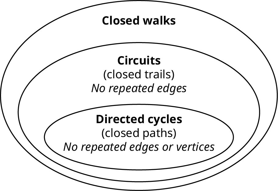 Three concentric ovals represent directed cycles, circuits, and closed walks. The first (inner) oval labeled directed cycles (closed paths) reads, no repeated edges or vertices. The second oval labeled circuits (closed talks) reads, no repeated edges. The third oval is labeled closed walks.