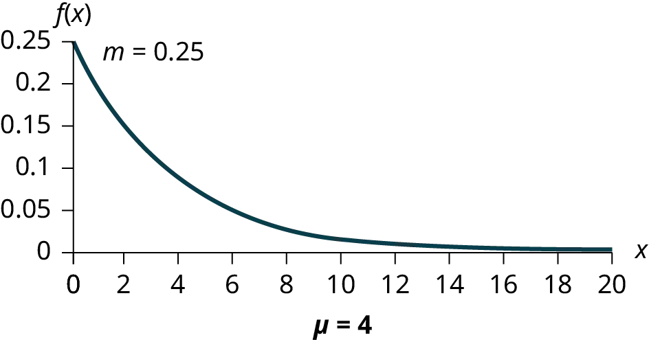 Exponential graph with increments of 2 from 0-20 on the x-axis of μ = 4 and increments of 0.05 from 0.05-0.25 on the y-axis of m = 0.25. The curved line begins at the top at point (0, 0.25) and curves down to point (20, 0). The x-axis is equal to a continuous random variable.