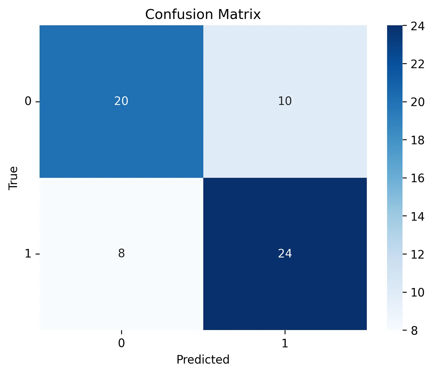 A confusion matrix visualizing the performance of a binary classification model. The matrix has two rows and two columns, representing the true and predicted classes, respectively. The diagonal cells (top-left and bottom-right) show the number of correctly classified instances (true positives and true negatives), while the off-diagonal cells show the number of misclassified instances (false positives and false negatives). Clockwise from top left the boxes read: 20, 10, 24, 8. A color scale on the right indicates the frequency of each value. It runs up the right side of the matrix starting as light blue at 5.0 and getting darker at the top at 25. The color of the boxes aligns with this scale.