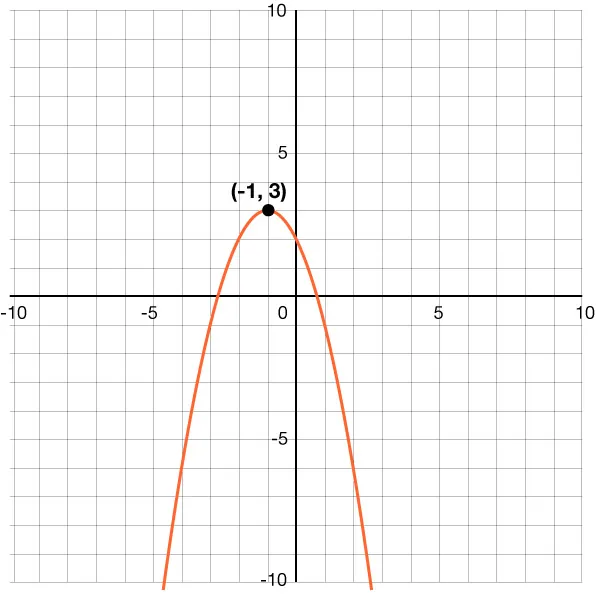 Graph of a parabola on a coordinate plane. The vertex (negative 1, 3) has been labeled on the parabola. Both the x- and y-axes have a scale of 1 and extend from negative 10 to 10.