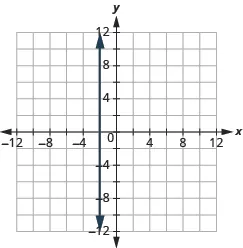 The graph shows the x y-coordinate plane. The x and y-axis each run from -12 to 12. A vertical line passes through the points “ordered pair 5,  0” and “ordered pair 5, 1”.