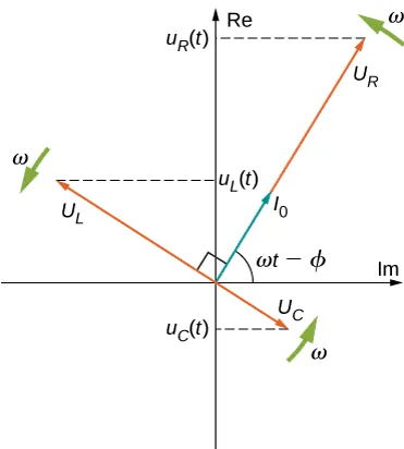 Rysunek przedstawia układ współrzędnych, z czterema strzałkami wychodzącymi z początku układu. Strzałka V ze znakiem R wskazuje w górę w prawo, tworząc kąt omega t minus fi z osią x. Jej rzut na oś y jest oznaczony jako V ze znakiem R nawias t nawias. Strzałka I0 leży wzdłuż strzałki V ze znakiem R, ale jest od niej krótsza. Strzałka V ze znakiem L wskazuje w górę i w lewo i jest prostopadła do V ze znakiem R. Jej rzut na oś y wynosi V ze znakiem L nawias t nawias. Strzałka V ze znakiem C wskazuje w dół i w prawo. Jest prostopadła do V ze znakiem R. Jej rzut na oś y wynosi V ze znakiem C nawias t nawias. Trzy strzałki oznaczone omega są prostopadłe do V ze znakiem R, V ze znakiem L i V ze znakiem C i narysowane są blisko ich grotów.