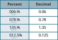 The figures shows two columns and five rows . The  first row is a header row and it labels each column “Percent” and “Decimal”. Under the “Percent” column are the values: 6%, 78%, 135%, 12.5%. Under the “Decimal” column are the values: 0.06, 0.78, 1.35, 0.125. There are two jumps for each percent to show how to convert it to a decimal.