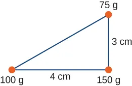 Un triángulo rectángulo con lados de 3 c m y 4 c m tiene masas de 100 g en el vértice entre la hipotenusa y el lado de 4 c m, 75 g en el vértice entre la hipotenusa y el lado de 3 c m, y 150 g en el vértice entre el lado de 3 c m y el lado de 4 c m.