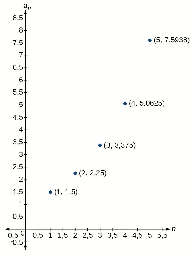 Gráfico de un diagrama de dispersión con puntos marcados: (1, 1,5), (2, 2,25), (3, 3,375), (4, 5,0625) y (5, 7,5938). El eje x está marcado como n y el eje y está marcado como a_n.