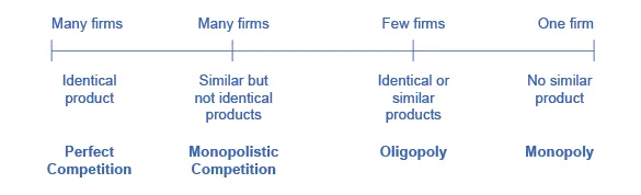 The line chart provides characteristics of perfect competition, monopolistic competition, oligopoly, monopoly.