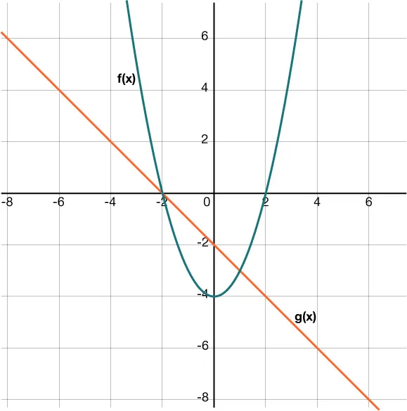 GRAPH OF TWO FUNCTIONS. ONE IS A PARABOLA THAT OPENS UP. THE OTHER IS A LINE WITH A NEGATIVE SLOPE. THE FUNCTIONS INTERSECT AT THE POINTS (1, −3) AND (−2, 0).
