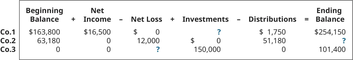 Beginning Balance plus Net Income minus Net Loss plus Investments minus Distributions equals Ending Balance, respectively: 163,800, 16,500, 0, ?, 1,750, 254,150; 63,180, 0, 12,000, 0, 51,180, ?; 0, 0, ?, 150,000, 0, 101,400.