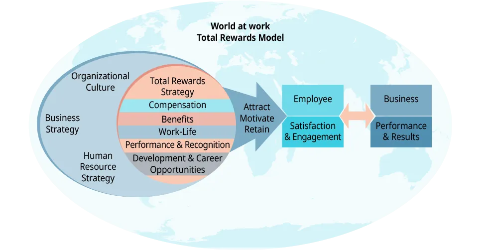 A diagram illustrates the framework of the Total Rewards Model, as defined by World at Work.