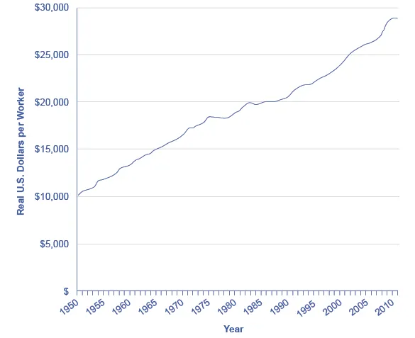 The graph shows that physical capital per worker in the United States has consistently increased since 1950. As of 2011, physical capital per worker is $28,861. In 1950, the amount was $10,195.