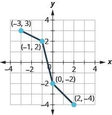 This figure shows a line segment passing from the point (negative 3, 3) to (negative 1, 2) to (0, negative 2) to (2, negative 4).