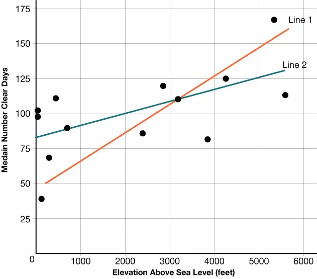A SCATTER PLOT THAT SHOWS ELEVATION ABOVE SEA LEVEL IN FEET ON THE X-AXIS AND MEAN NUMBER OF CLEAR DAYS ON THE Y-AXIS. TWO LINES OF FIT ARE SHOWN.