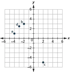 This image is an answer graph and shows the x y-coordinate plane. The x and y-axis each run from -6 to 6. The point “ordered pair -4, 1” is labeled “a”. The point “ordered pair -2,  3” is labeled “b”. The point “ordered pair 2, -5” is labeled “c”. The point “ordered pair -3, 5/2” is labeled “d”.