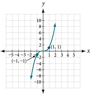 This is an image of a graph of the function f of x = x to the third power with labels for points (-1, -1) and (1, 1).