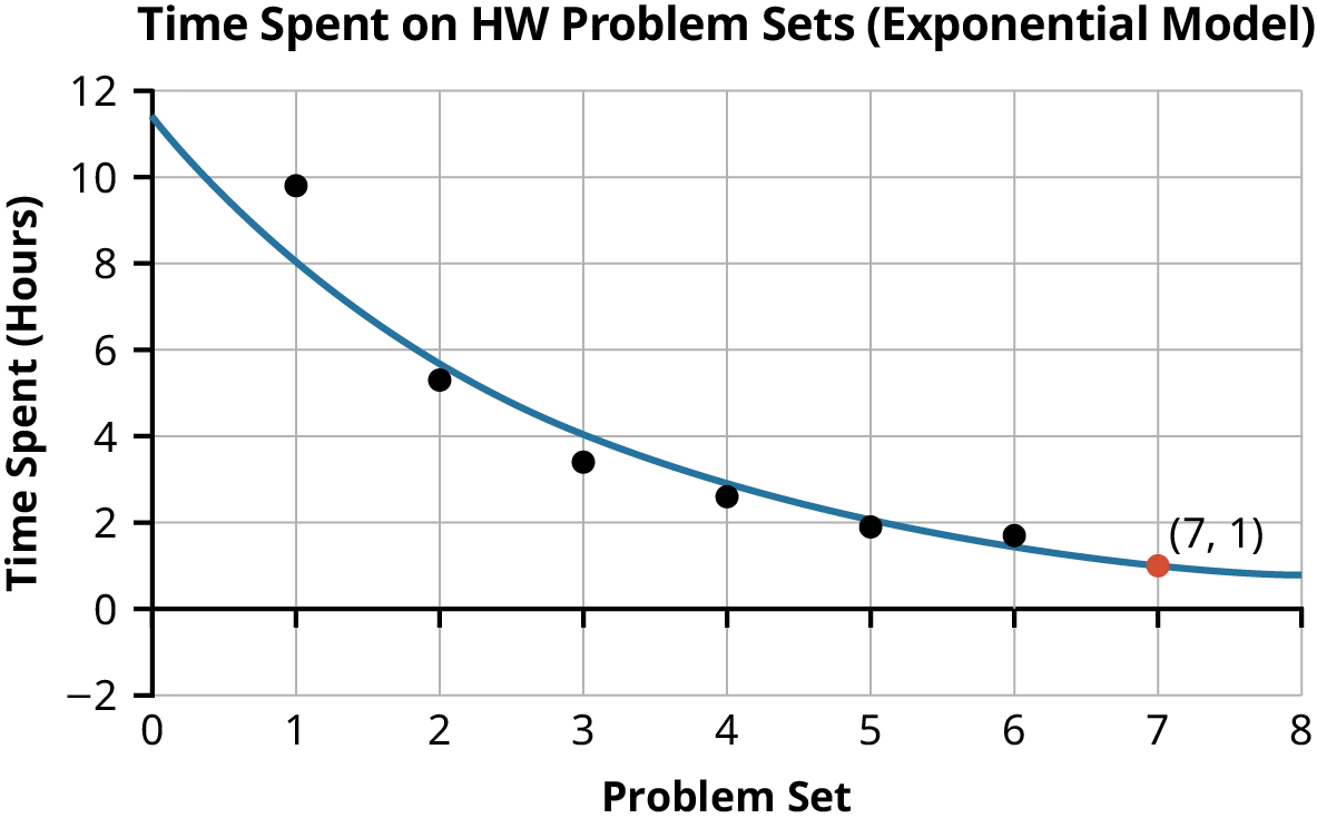 A line graph labeled “time spend on HW problem sets (exponential model).” The X axis is labeled “Problem Set” and ranges from 0 to 8. The Y axis is labeled “time spent (hours)” and ranges from -2 to 12. The graph contains a scatterplot of six data points with the linear model that best fits the data—a curved blue line that declines from 11 to 1. The point (7, -1) is highlighted in orange