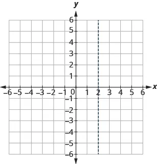 The graph shows the x y-coordinate plane. The x and y-axis each run from -6 to 6. There is a vertical dotted line passing through 2 on the x-axis.