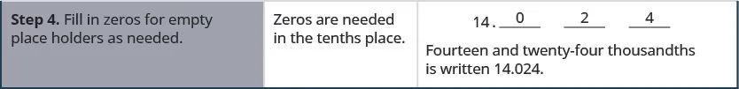 Finally, the last step reads “Step 4. Fill in zeros for empty place holders as needed.” To the right of this, it reads “Zeros are needed in the tenths place.” To the right of this, we have 14 followed by a decimal point followed by 0, 2, and 4, respectively, on the blank spaces. Below this, we have “fourteen and twenty-four thousandths is written 14.024.”