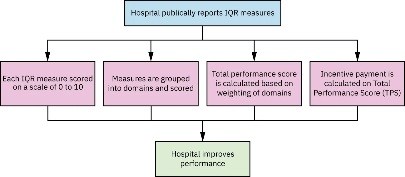 Flowchart showing hospital value-based purchasing program.