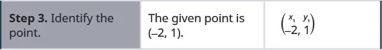 Step 3 is to identify the point. The given point is (negative 2, 1). x 1 is negative 2 and y 1 is 1.