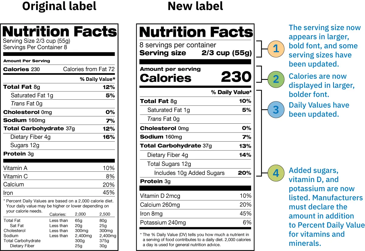 Diagram showing how food labels have been revised: 1) The serving size now appears in larger, bold font and some serving sizes have been updated; 2) Calories are now displayed in larger, bolder font; 3) Daily Values have been updated; 4) Added sugars, vitamin D, and potassium are now listed. Manufacturers must declare the amount in addition to percent Daily Value for vitamins and minerals.