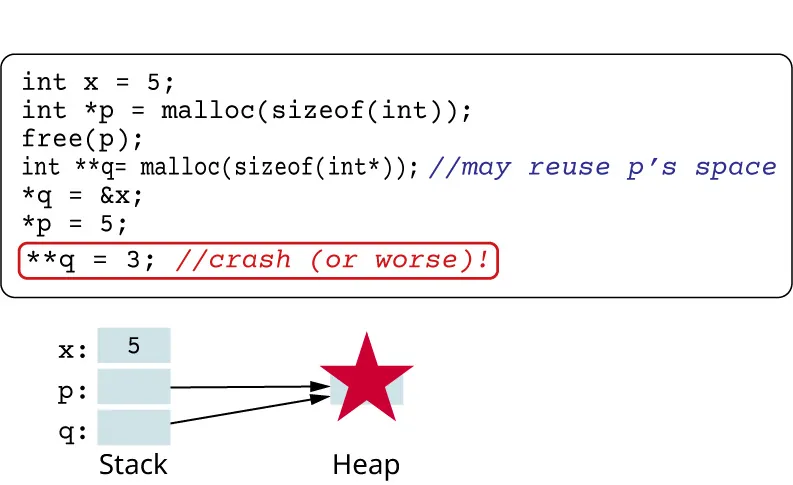 Illustration of defending against dangling pointers.