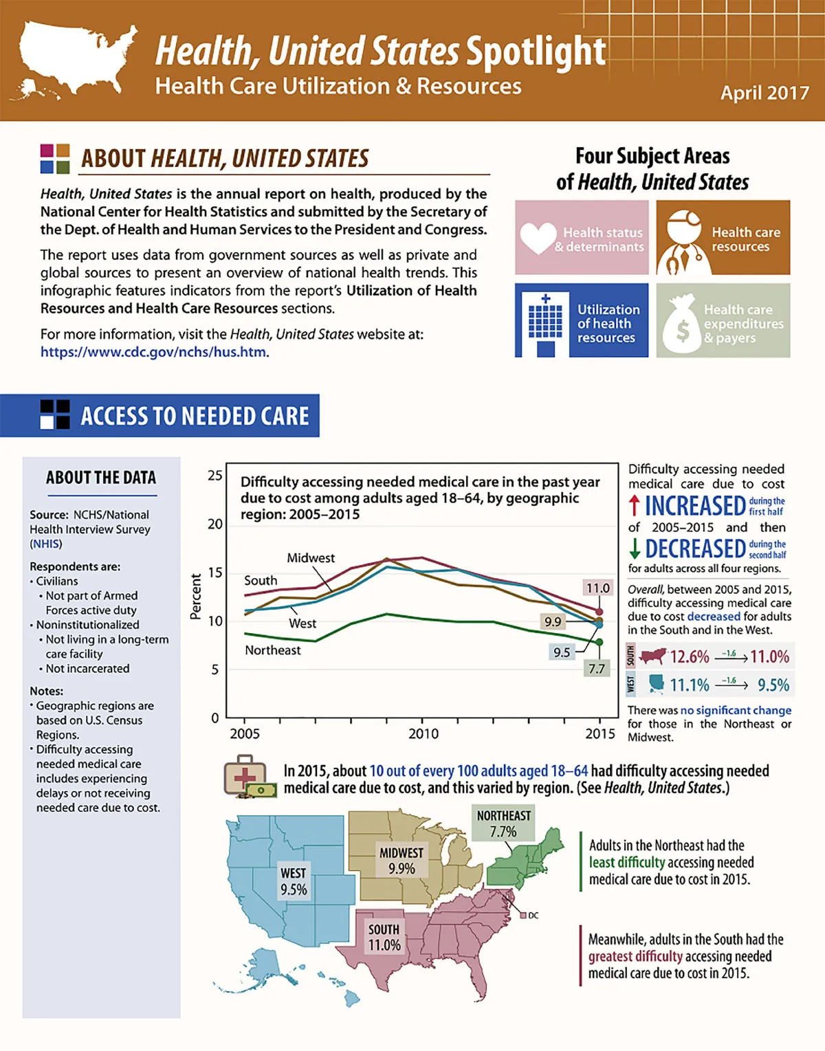 Infographic showing data on access to health care in the United States as of April 2017.