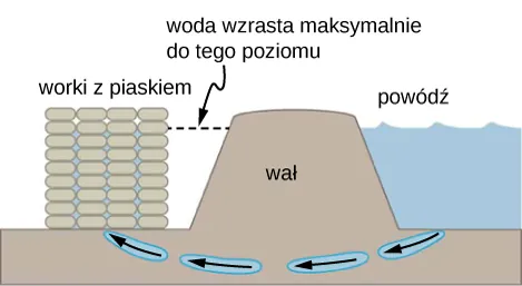 Schematyczny rysunek worków z piaskiem umieszczonych dookoła przecieku na zewnątrz wału przeciwpowodziowego. Wysokość sterty worków z piaskiem jest taka sama jak wysokość wału i przekracza maksymalny poziom wody w wylewającej rzece.