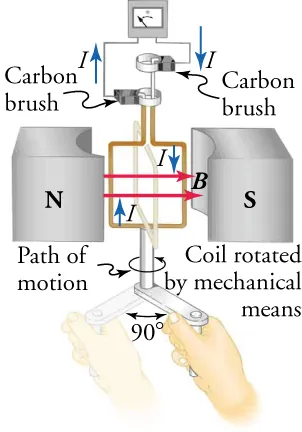 Image of a generator, including a coil that rotates and changes the magnetic flux, which induces an emf and drives current through an external circuit.