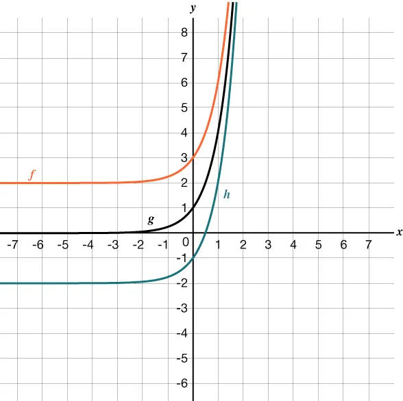 A graph showing three curves: f (red), g (black), and h (teal). All pass through (0,1); f increases fastest, h slowest as x increases. The x- and y-axes are labeled.