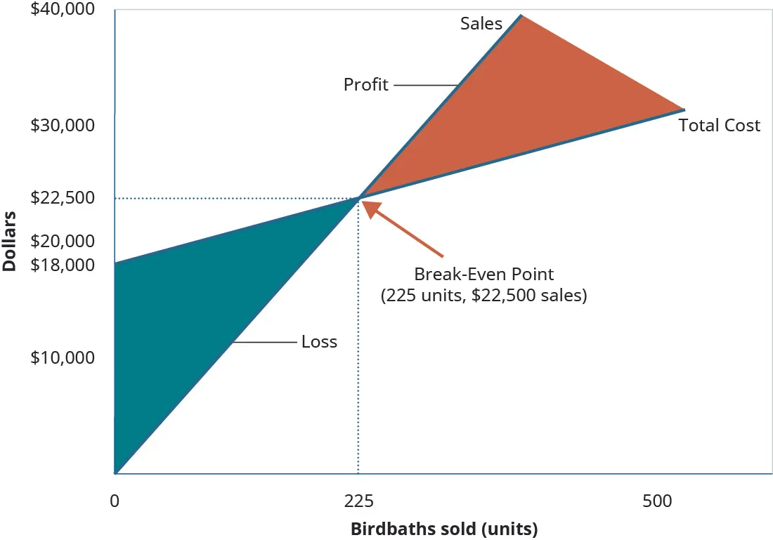 A graph of the Break-Even Point where “Dollars” is the y axis and “Birdbaths Sold” is the x axis. A line goes from the origin up and to the right and is labeled “Sales.” Another line, representing “Total Costs” goes up and to the right, starting at the y axis at $18,000 and is not as steep as the first line. There is a point where the two lines cross labeled “Break-Even Point.” There are dotted lines going at right angles from the breakeven point to both axes, showing the units sold are 225 and the cost is $22,500. The space between the lines to the left of that point is colored in and labeled “Loss.” The space between the lines to the right of that point is colored in and labeled “Profit.”