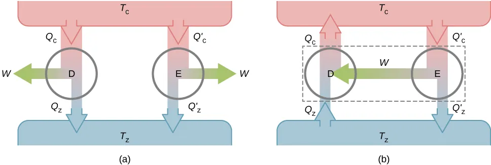 Część a rysunku przedstawia niesparowane silniki. Po lewej stronie znajduje się strzałka Q h skierowana w dół, która rozdziela się na strzałkę W skierowaną w lewo i strzałkę Q c skierowaną w dół. Po prawej stronie znajduje się strzałka Q prim h skierowana w dół, która rozdziela się na strzałkę W skierowaną w prawo i strzałkę Q prim c skierowaną w dół. Część b rysunku przedstawia sparowane silniki. Po lewej stronie znajduje się strzałka Q c skierowana w górę, która zmienia się w strzałkę Q h po połączeniu ze strzałką W. Po prawej stronie znajduje się strzałka Q prim h skierowana w dół, która rozdziela się na strzałkę W skierowaną w lewo i strzałkę Q prim c skierowaną w dół.