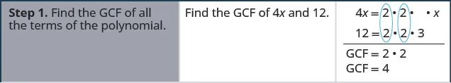 This table has three columns. In the first column are the steps for factoring. The first row has the first step, “Find the G C F of all the terms of the polynomial”. The second column in the first row has “find the G C F of 4 x and 12”. The third column in the first row has 4 x factored as 2 times 2 times x and below it 18 factored as 2 times 2 times 3. Then, below the factors are the statements, “G C F = 2 times 2” and “G C F = 4”.