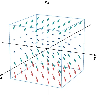 Una representación visual del campo vectorial dado en tres dimensiones. Las flechas siempre tienen componentes x y y de 1. La componente z cambia en función de la altura. Cuanto más se acerque z a 0, menor será la componente z, y cuanto más se aleje z de 0, mayor será la componente z.