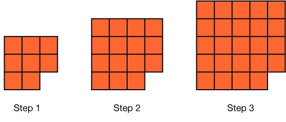 A pattern of squares. Step 1 has 3 rows of squares. The bottom row has two squares and the top two rows have 3 squares. Step 2 has 4 rows of squares. The bottom row consists of 3 squares and the top three rows above it contain 4 squares. Step 3 has 5 rows of squares. The bottom row has 4 squares in it while the 4 rows above it contain 5 squares each.