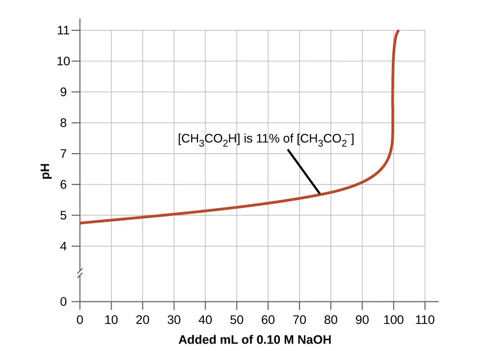 A graph is shown with a horizontal axis labeled “Added m L of 0.10 M N a O H” which has markings and vertical gridlines every 10 units from 0 to 110. The vertical axis is labeled “p H” and is marked every 1 unit beginning at 0 extending to 11. A break is shown in the vertical axis between 0 and 4. A red curve is drawn on the graph which increases gradually from the point (0, 4.8) up to about (100, 7) after which the graph has a vertical section up to about (100, 11). The curve is labeled [ C H subscript 3 C O subscript 2 H ] is 11 percent of [ C H subscript 3 CO subscript 2 superscript negative].