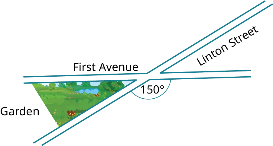 Two streets, First Avenue and Linton Street intersect each other. One set of opposite angles is unknown and 150 degrees. The other set of opposite angles shows the garden on the left and blank on the right.