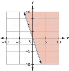 This figure has the graph of a straight dashed line on the x y-coordinate plane. The x and y axes run from negative 10 to 10. A straight dashed line is drawn through the points (negative 1, 3), (0, 0), and (1, negative 3). The line divides the x y-coordinate plane into two halves. The top right half is shaded red to indicate that this is where the solutions of the inequality are.