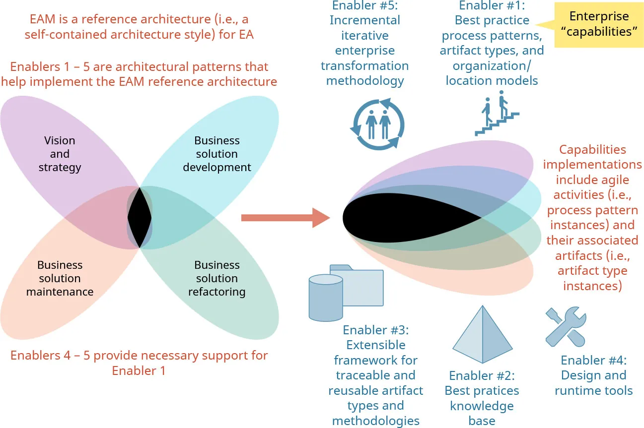 Enablers: #1 Best practice process, #2 Best practices knowledge base, #3 Extensible framework for traceable/reuseable artifact, #4 Design and runtime tools, #5 Incremental iterative enterprise, #4-5 provide necessary supports for #1.