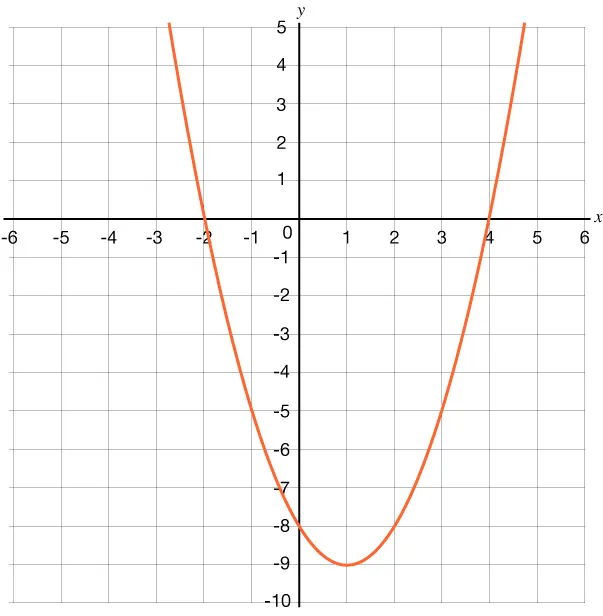 Graph of a parabola that opens upward with a y-intercepts of negative 8 and x-intercepts of negative 2 and 4.