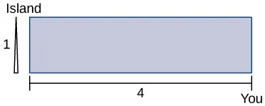 A rectangle is drawn that has height 1 and length 4. In the lower right corner, it is marked “You” and in the upper left corner it is marked “Island.”