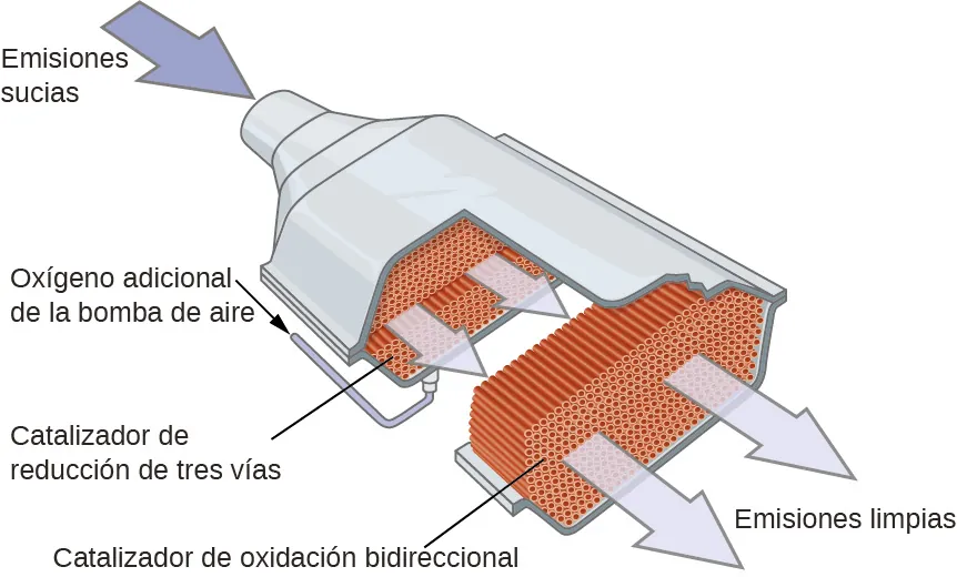 Se muestra la imagen de un catalizador. En la parte superior izquierda, una flecha azul que apunta a una tubería que entra en una cámara más grande y ampliada lleva la etiqueta "Emisiones sucias". Una pequeña flecha negra que apunta a la parte inferior derecha está colocada a lo largo de la parte superior izquierda de la región ampliada. Esta flecha está etiquetada como "Oxígeno adicional de la bomba de aire". La imagen muestra el convertidor con la superficie superior retirada, y se deja al descubierto un interior de color marrón rojizo. La parte del convertidor que está cerca de la entrada de emisiones sucias muestra componentes pequeños y esféricos en una capa interior. Esta capa está marcada como "catalizador de reducción de tres vías". La región central muestra pequeñas varillas marrones estrechamente empaquetadas, que están alineadas en paralelo al tubo de entrada de emisiones sucias. La última región, casi una cuarta parte del interior del catalizador, vuelve a mostrar una capa de pequeños círculos de color marrón rojizo muy juntos. Dos grandes flechas de color gris claro se extienden desde esta capa hasta la región abierta en la parte inferior derecha de la imagen hasta la marcación "emisiones limpias". 
