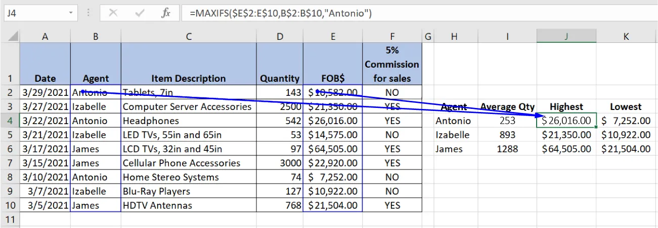 Cell J4 is selected with =MAXIFS($E$2:E$10,B$2:B$10,”Antonio”) in the formula bar. The cell contains “$26,016.00.” Two arrows start from cells B2 (Antonio) and E2 ($10,582.00) and come together to point to cell J4.