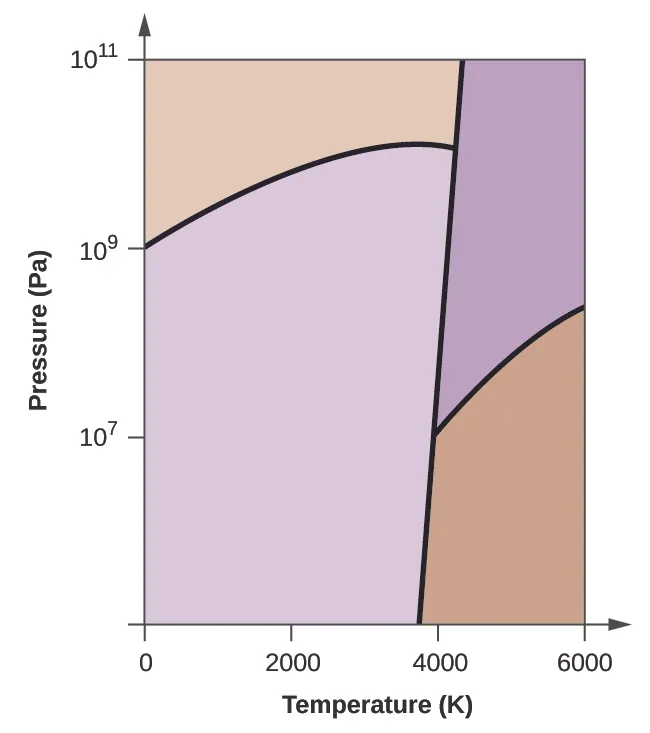 This figure shows an x-axis that is labeled, “Temperature ( K ),” and a y-axis labeled, “Pressure ( P a ).” The x-axis is marked off in increments of 2000 starting from 0. The y-axis is marked off at 0, 10 to the 7, ten to the 9, and ten to the 11. There is a slightly negatively sloped line that passes through the x-axis at about 3800. From this line there is a line that curves up and then down to the left to pass through the y-axis at ten to the 9. There is another line that goes up and to the right.