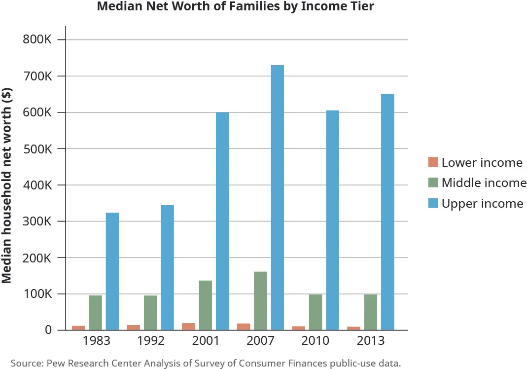 This bar chart is titled “Median Net Worth of Families by Income Tier and it shows worth for lower income, middle income, and upper income families by year. The y-axis is labeled “Median household net worth in dollars.” It starts at 0 dollars and increases by 100,000 dollars up to 800,000 dollars. The x-axis shows the years 1983, 1992, 2001, 2007, 2010, and 2013. For 1983, the bar for lower income is at about 20,000, middle income is at about 100,000, and upper income is at about 330,000. For 1992, the bar for lower income is at about 25,000, middle income is at about 100,000, and upper income is at about 350,000. For 2001, the bar for lower income is at about 30,000, middle income is at about 140,000, and upper income is at about 600,000. For 2007, the bar for lower income is at about 25,000, middle income is at about 170,000, and upper income is at about 730,000. For 2010, the bar for lower income is at about 20,000, middle income is at about 100,000, and upper income is at about 600,000. For 2013, the bar for lower income is at about 20,000, middle income is at about 100,000, and upper income is at about 650,000.