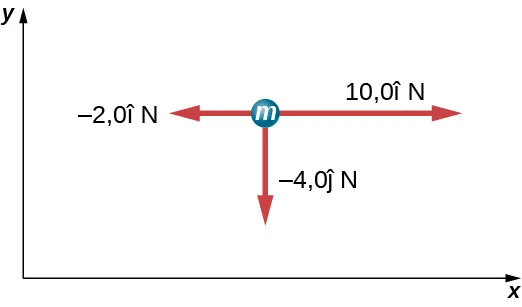 La figura muestra un círculo marcado como m en el plano xy. De este salen tres flechas. Una apunta hacia la derecha y está marcada como 10 i newtons. Otra apunta a la izquierda y está marcada como -2 i newtons. La tercera apunta hacia abajo y está marcada como - 4 j newtons.