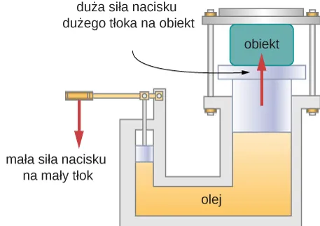 Rysunek prasy hydraulicznej. Mały tłok jest przemieszczany w dół i powoduje to, że duży tłok podtrzymujący obiekt przemieszcza się do góry.
