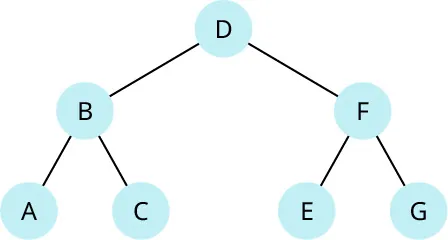 A diagram has letters connected to each other. At the top, the letter D branches into B and F. Letter B branches into A and C. Letter F branches into E and G.